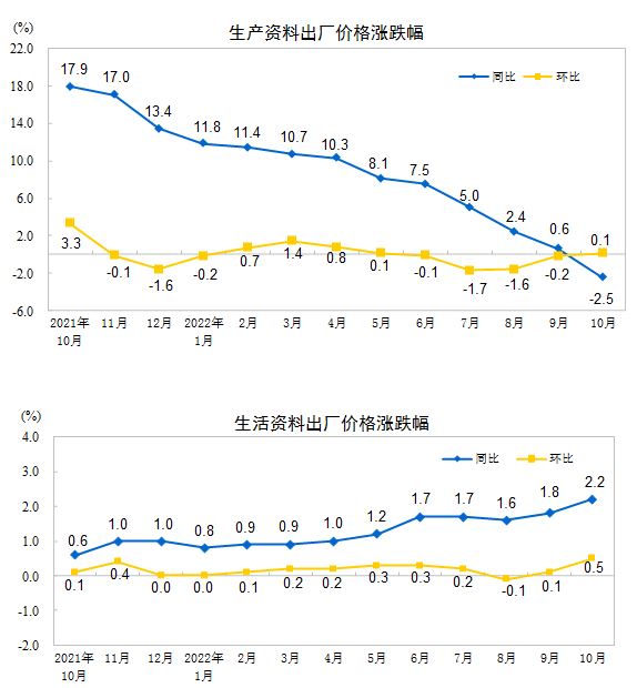 说明: http://www.stats.gov.cn/tjsj/zxfb/202211/W020221109331060173937.jpg