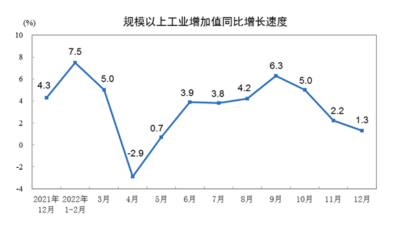 说明: http://www.gov.cn/xinwen/2023-01/17/5737463/images/90b3e06d6f1c4a3fa7e0cdea2714a658.png