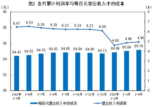 说明: http://www.stats.gov.cn/sj/zxfb/202305/W020230527328382028360.jpg